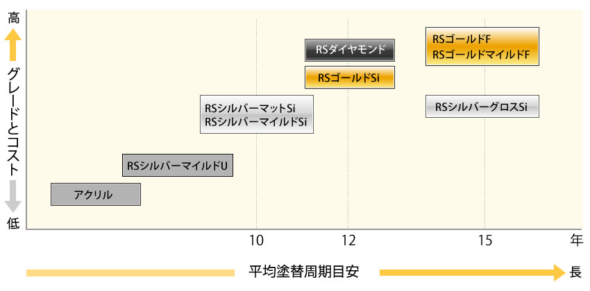 塗料のグレードコストと平均塗替え周期目安グラフ