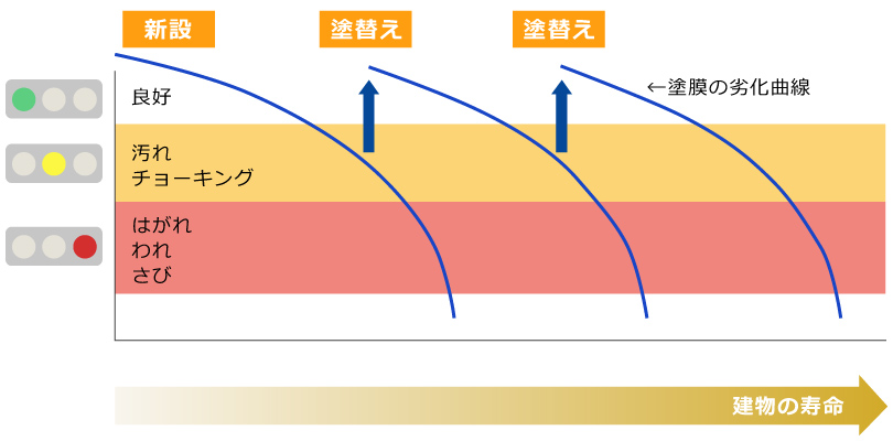 塗り替えサイクルグラフ